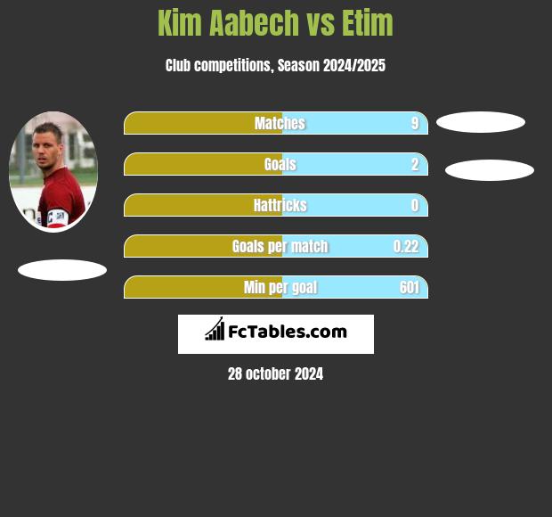 Kim Aabech vs Etim h2h player stats