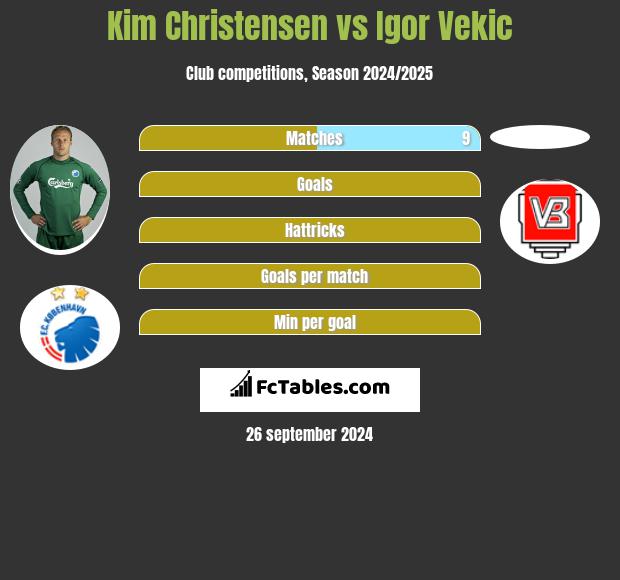 Kim Christensen vs Igor Vekic h2h player stats