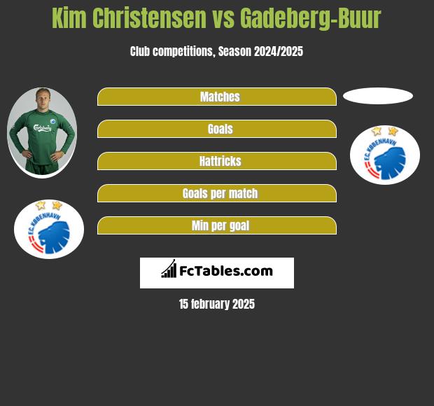 Kim Christensen vs Gadeberg-Buur h2h player stats