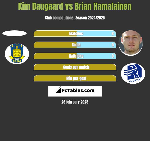 Kim Daugaard vs Brian Hamalainen h2h player stats