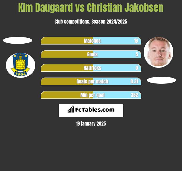 Kim Daugaard vs Christian Jakobsen h2h player stats