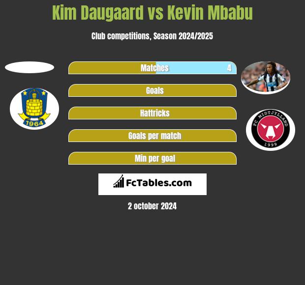 Kim Daugaard vs Kevin Mbabu h2h player stats