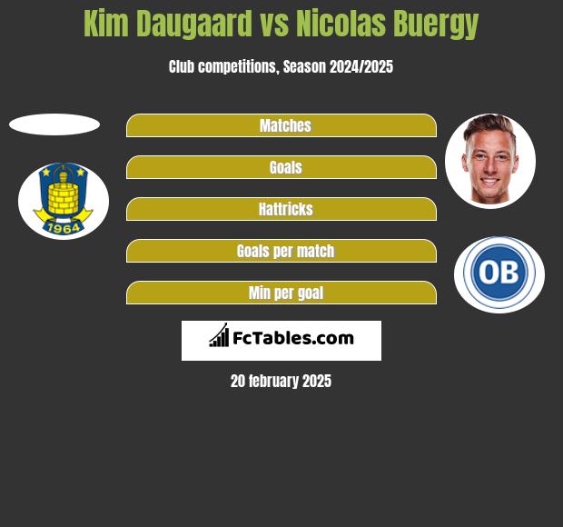 Kim Daugaard vs Nicolas Buergy h2h player stats