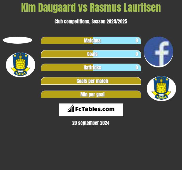 Kim Daugaard vs Rasmus Lauritsen h2h player stats