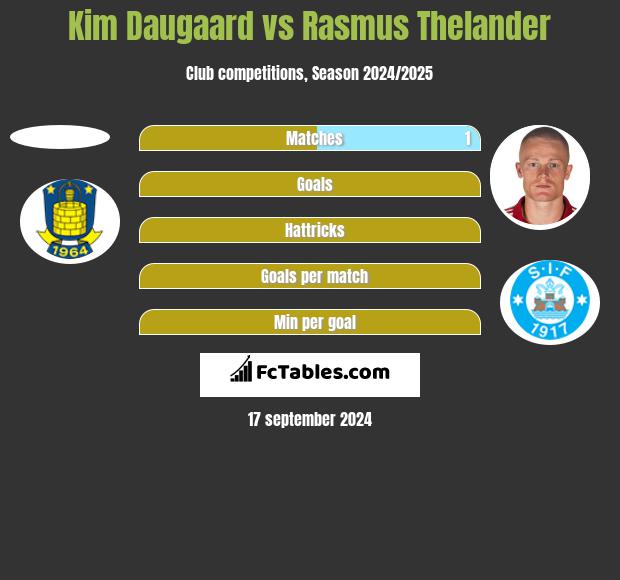 Kim Daugaard vs Rasmus Thelander h2h player stats