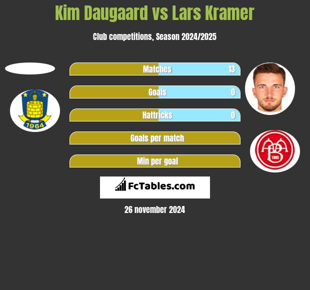 Kim Daugaard vs Lars Kramer h2h player stats