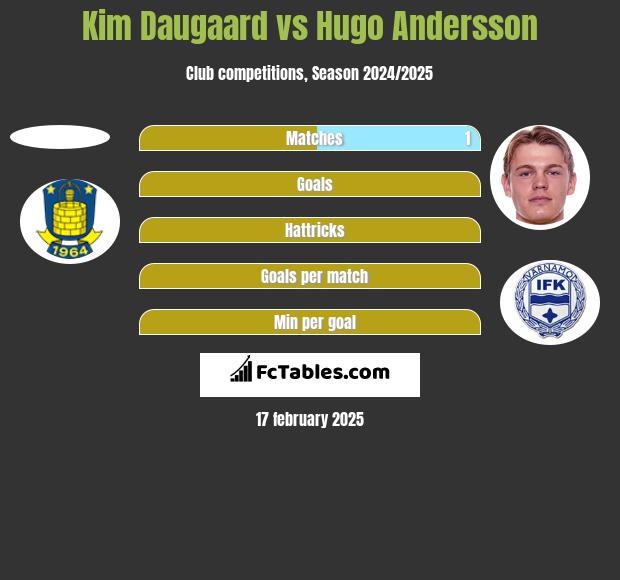 Kim Daugaard vs Hugo Andersson h2h player stats