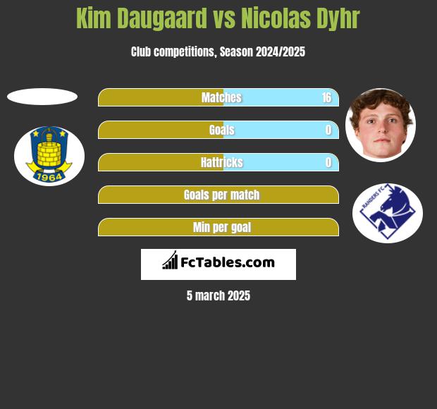 Kim Daugaard vs Nicolas Dyhr h2h player stats