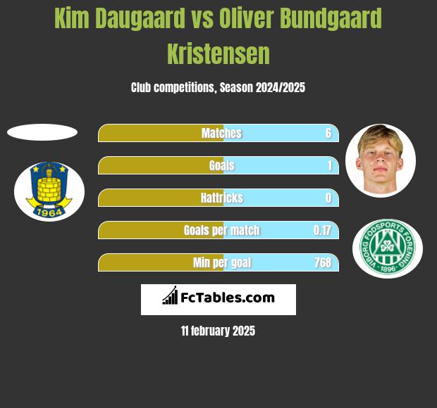 Kim Daugaard vs Oliver Bundgaard Kristensen h2h player stats