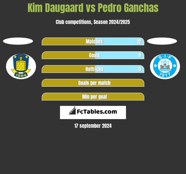 Kim Daugaard vs Pedro Ganchas h2h player stats