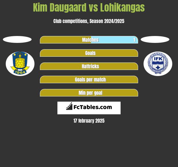 Kim Daugaard vs Lohikangas h2h player stats