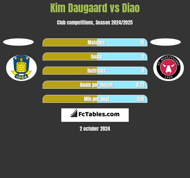 Kim Daugaard vs Diao h2h player stats