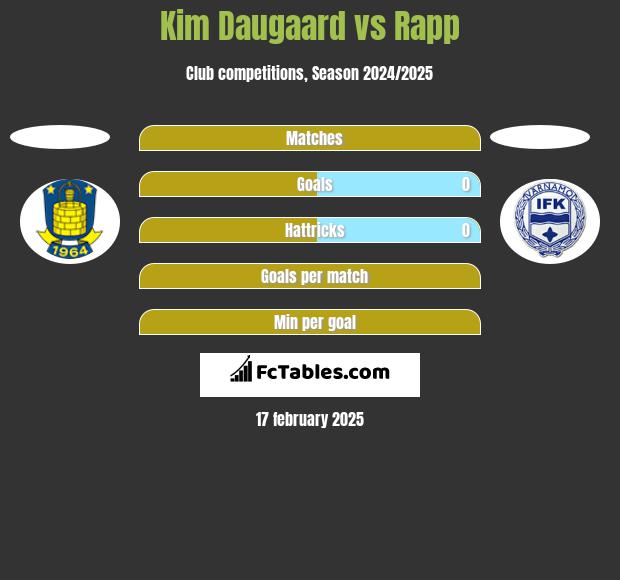 Kim Daugaard vs Rapp h2h player stats