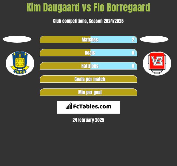 Kim Daugaard vs Flø Borregaard h2h player stats