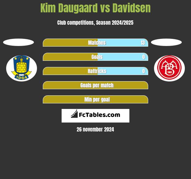 Kim Daugaard vs Davidsen h2h player stats