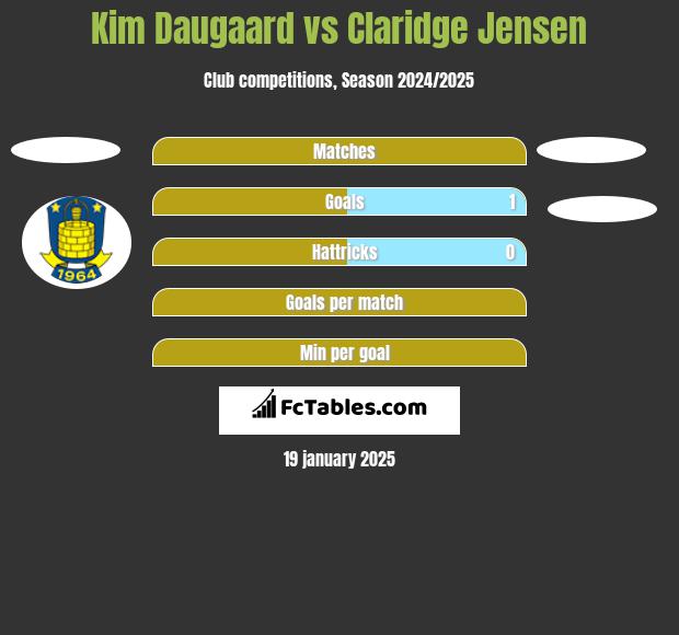 Kim Daugaard vs Claridge Jensen h2h player stats