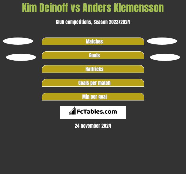 Kim Deinoff vs Anders Klemensson h2h player stats