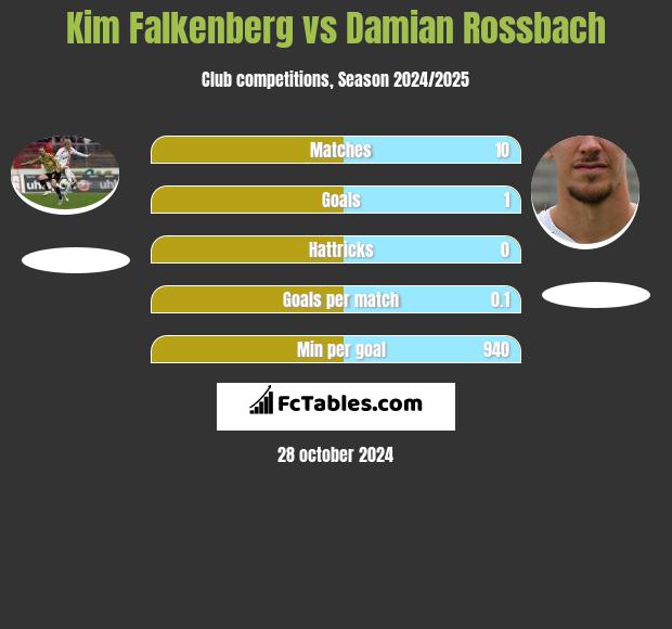 Kim Falkenberg vs Damian Rossbach h2h player stats