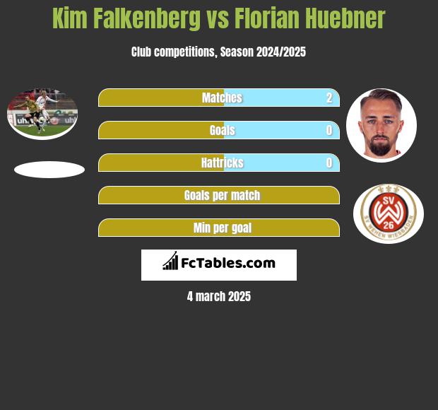 Kim Falkenberg vs Florian Huebner h2h player stats