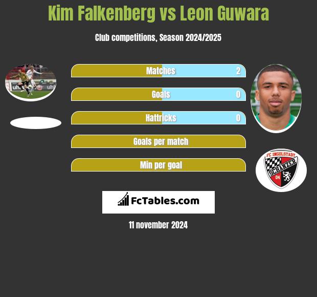 Kim Falkenberg vs Leon Guwara h2h player stats