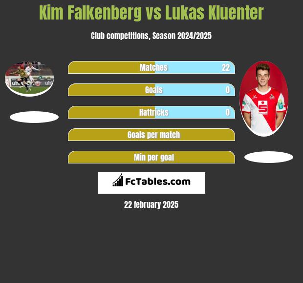 Kim Falkenberg vs Lukas Kluenter h2h player stats