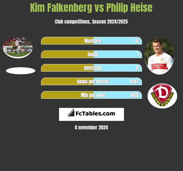 Kim Falkenberg vs Philip Heise h2h player stats