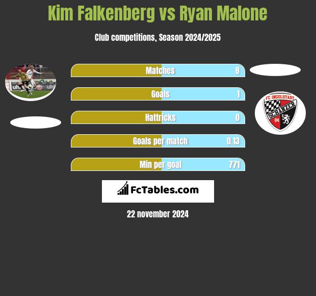 Kim Falkenberg vs Ryan Malone h2h player stats