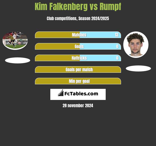 Kim Falkenberg vs Rumpf h2h player stats