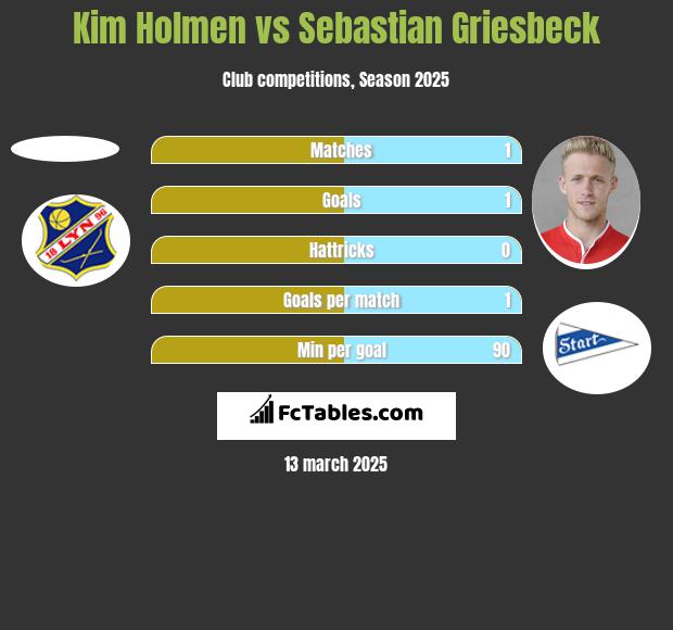 Kim Holmen vs Sebastian Griesbeck h2h player stats