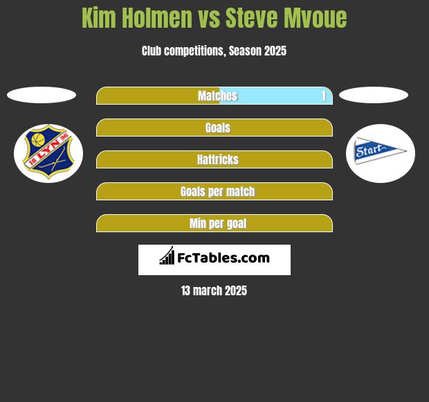 Kim Holmen vs Steve Mvoue h2h player stats