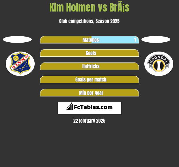 Kim Holmen vs BrÃ¡s h2h player stats