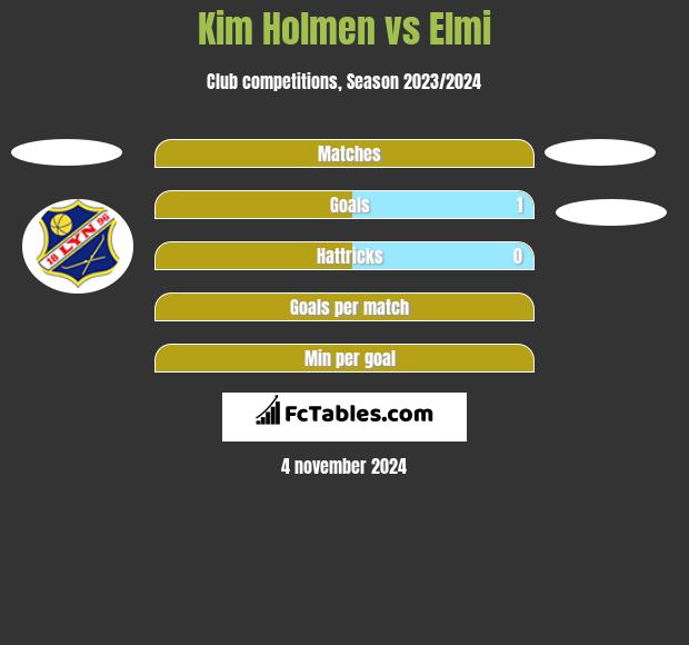 Kim Holmen vs Elmi h2h player stats