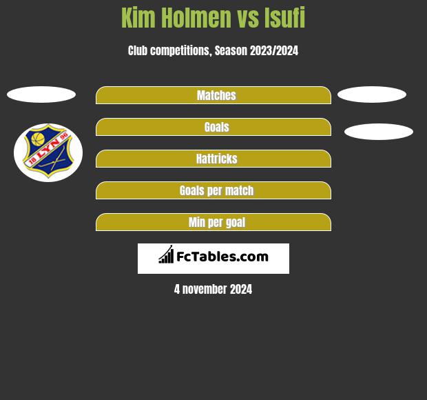 Kim Holmen vs Isufi h2h player stats