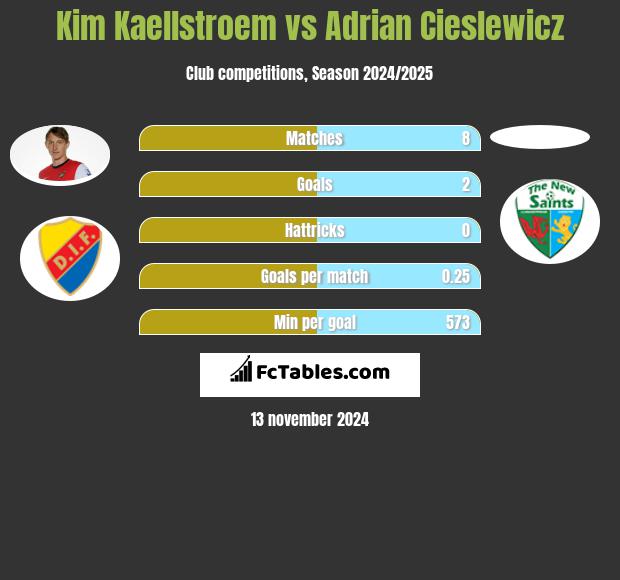 Kim Kaellstroem vs Adrian Cieślewicz h2h player stats