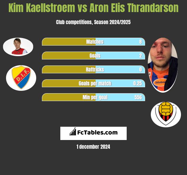 Kim Kaellstroem vs Aron Elis Thrandarson h2h player stats