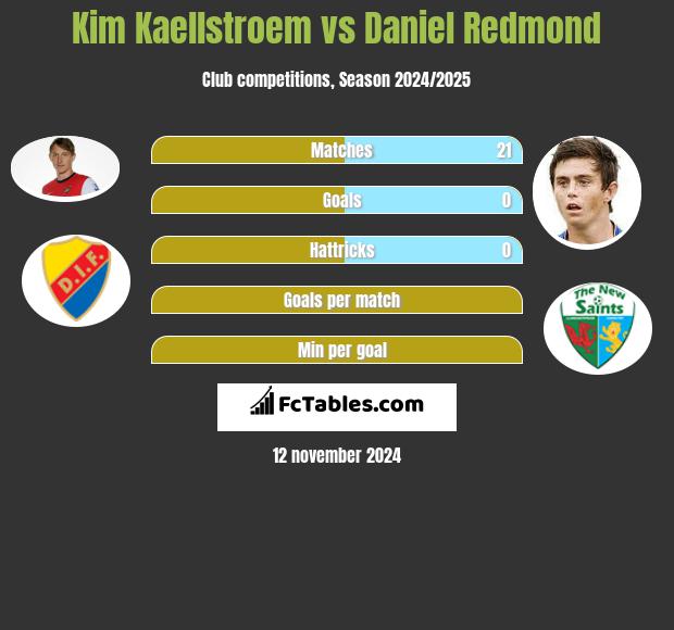 Kim Kaellstroem vs Daniel Redmond h2h player stats