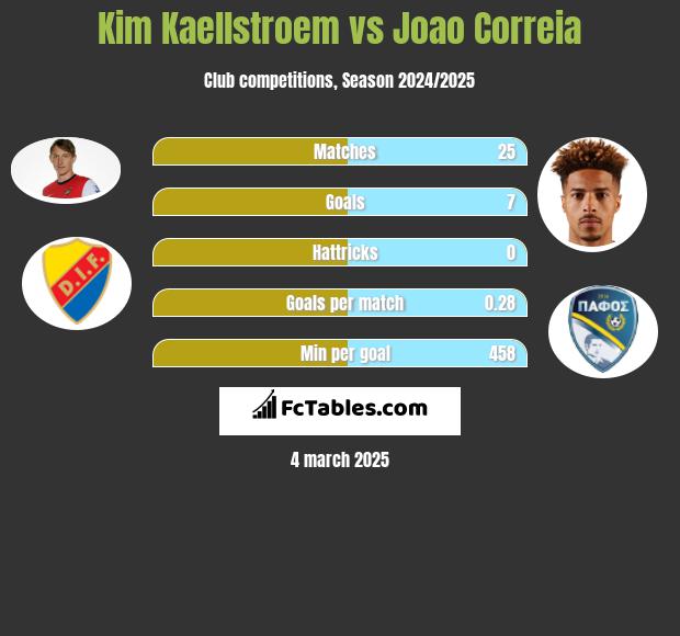 Kim Kaellstroem vs Joao Correia h2h player stats