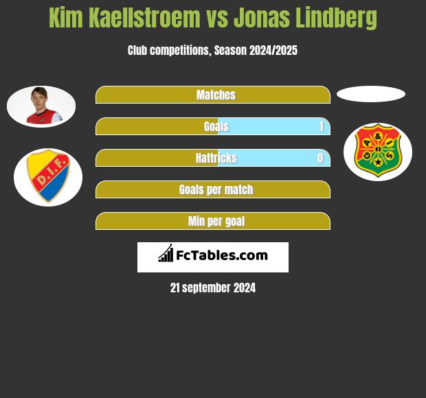 Kim Kaellstroem vs Jonas Lindberg h2h player stats