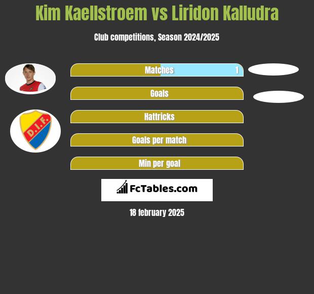 Kim Kaellstroem vs Liridon Kalludra h2h player stats