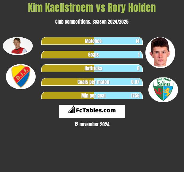 Kim Kaellstroem vs Rory Holden h2h player stats