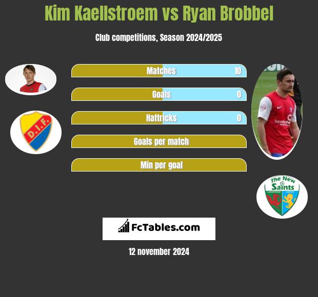 Kim Kaellstroem vs Ryan Brobbel h2h player stats