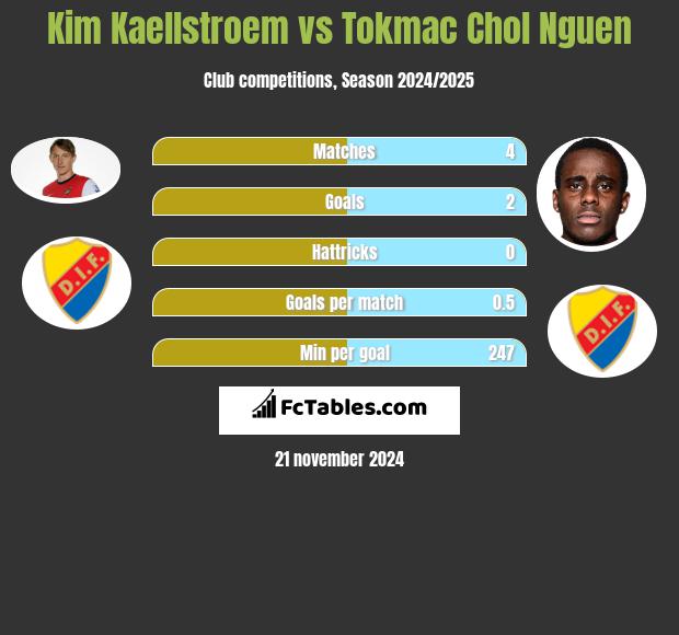 Kim Kaellstroem vs Tokmac Chol Nguen h2h player stats