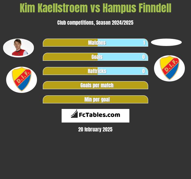 Kim Kaellstroem vs Hampus Finndell h2h player stats