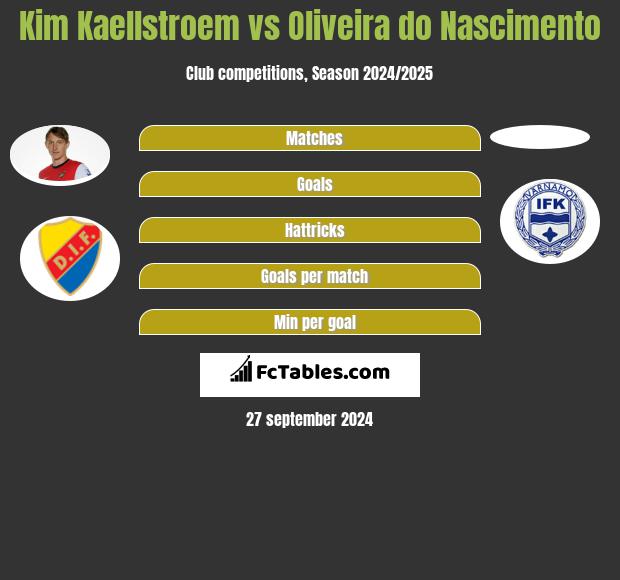 Kim Kaellstroem vs Oliveira do Nascimento h2h player stats