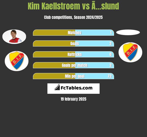 Kim Kaellstroem vs Ã…slund h2h player stats