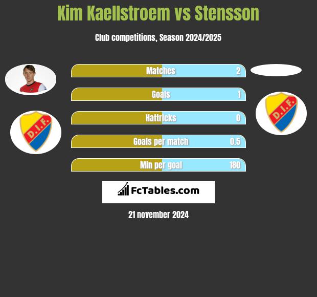 Kim Kaellstroem vs Stensson h2h player stats