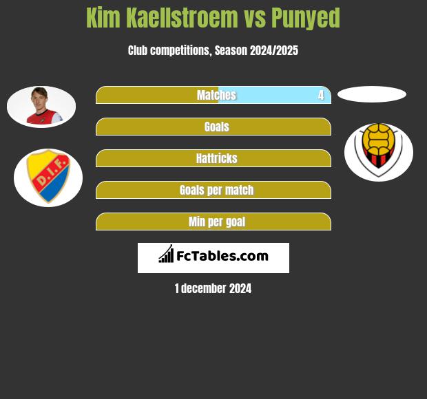 Kim Kaellstroem vs Punyed h2h player stats