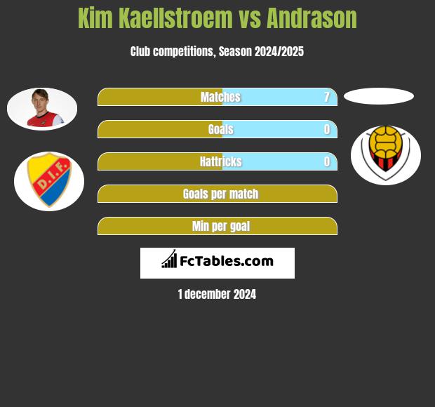 Kim Kaellstroem vs Andrason h2h player stats