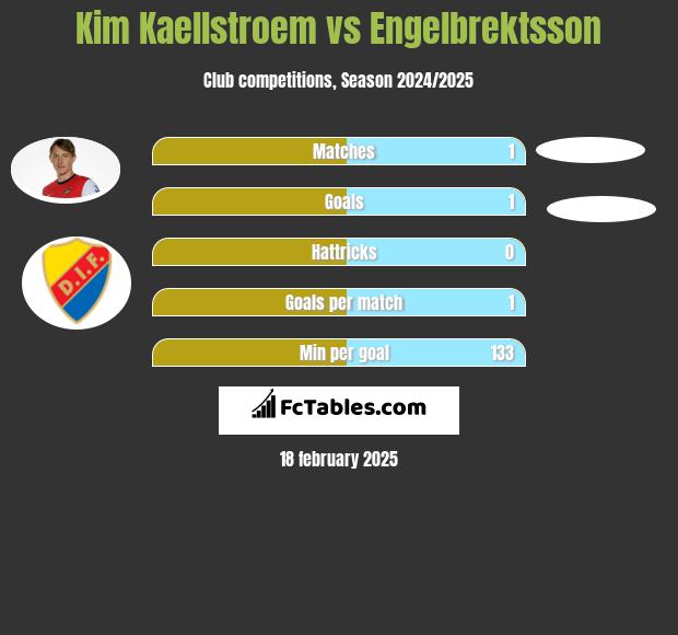 Kim Kaellstroem vs Engelbrektsson h2h player stats