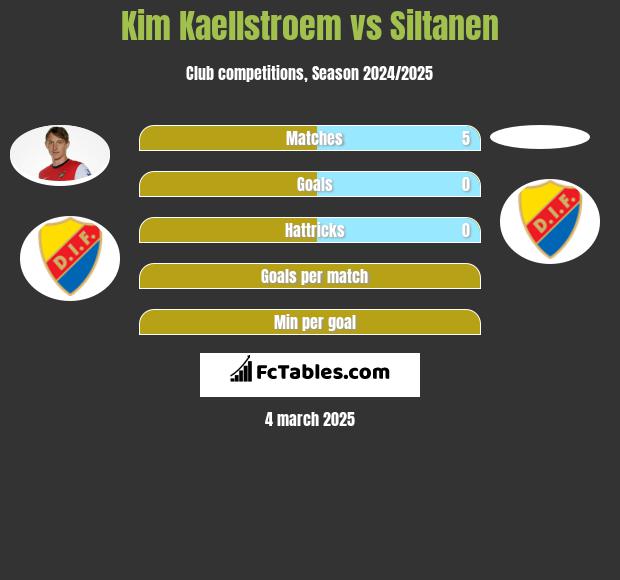 Kim Kaellstroem vs Siltanen h2h player stats